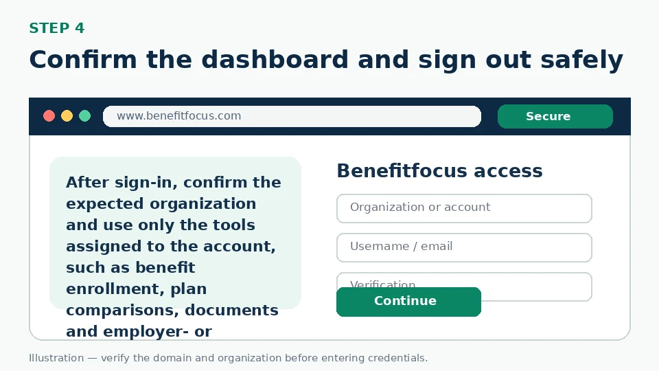 Illustration for Confirm the dashboard and sign out safely