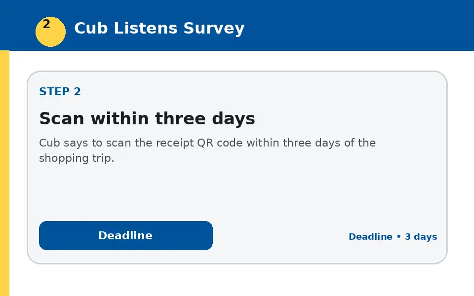 Scan within three days instructional survey step illustration